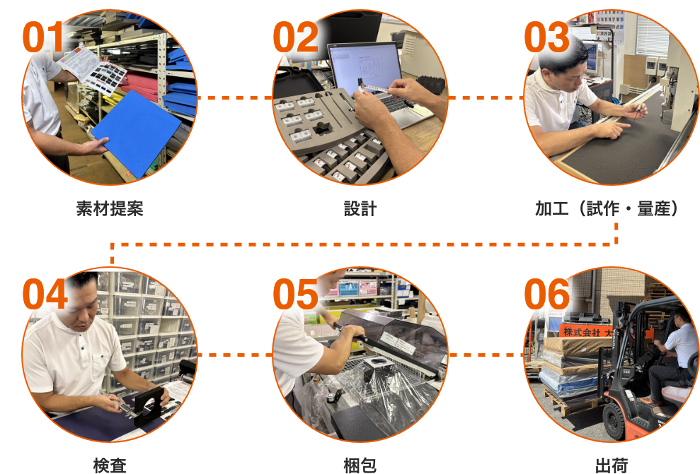 大番では素材提案から設計、加工、検査、梱包、出荷まで一貫対応しています。