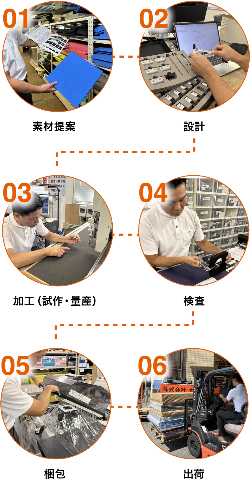 大番では素材提案から設計、加工、検査、梱包、出荷まで一貫対応しています。